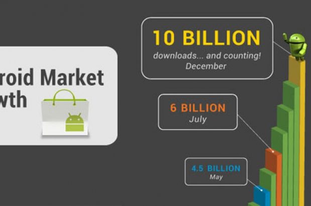 Android-Market-mijlpaal