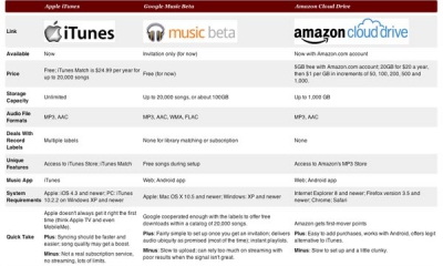 Apple-iCloud-vs-Google-Music-Beta-vs-Amazon-Cloud-Player
