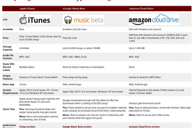 Apple-iCloud-vs-Google-Music-Beta-vs-Amazon-Cloud-Player