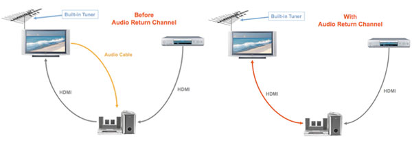 ga zo door Vergelden Ontrouw Wat is HDMI ARC (Audio Return Channel) en hoe werkt het? | FWD