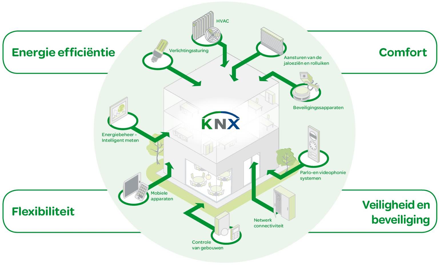 Software voor je smart home: Crestron, Control4 en KNX vergeleken | FWD