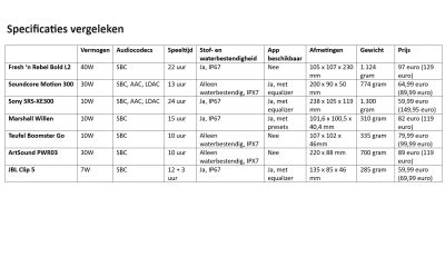 Specificaties bluetoothspeakers vergeleken eindversie